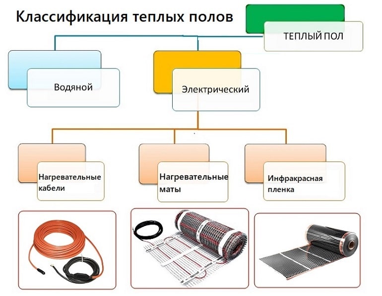 Классификация теплых полов